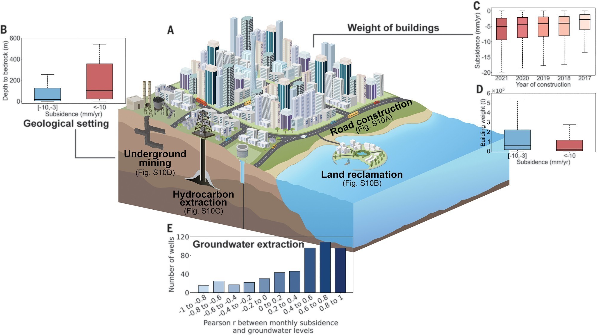 Représentation schématique des facteurs qui contribuent potentiellement à la réduction des villes.