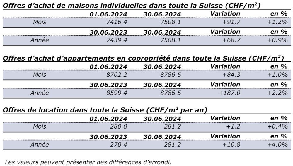 ImmoScout24 et CIFI juin 2024