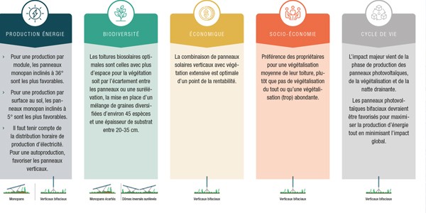 Hepia toits bio solaires 3