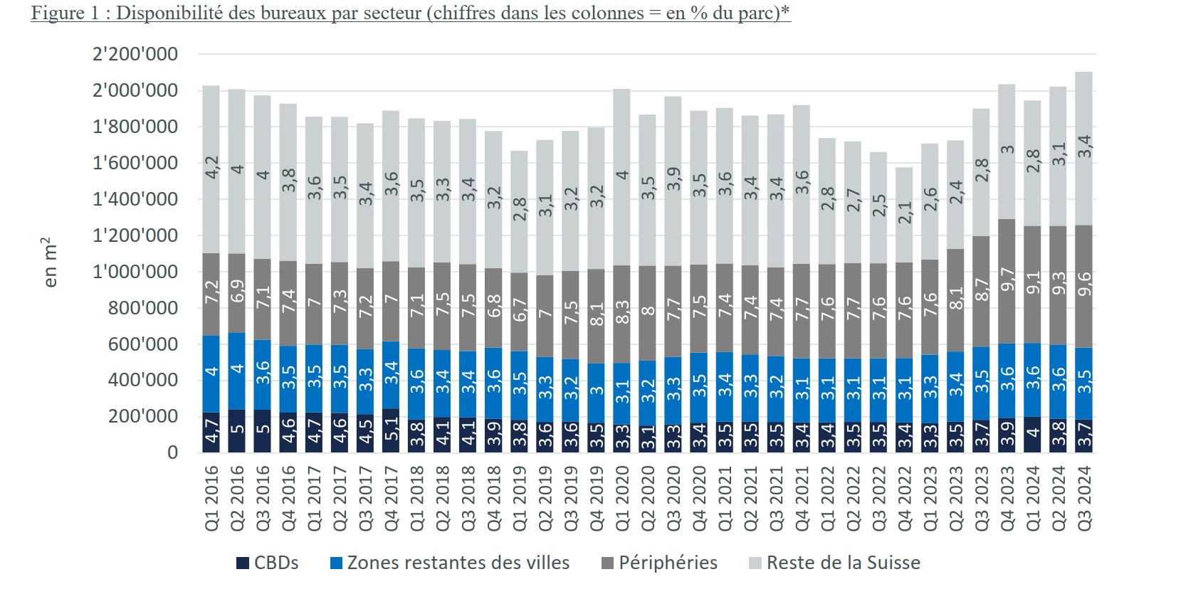 Offre bureaux CH septembre 2024 1