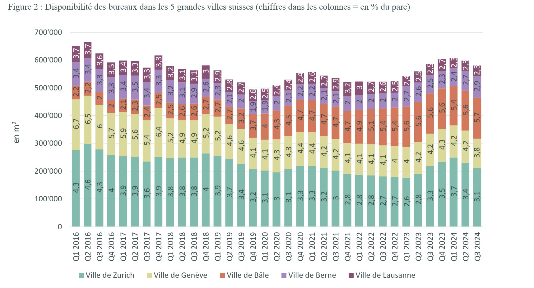 Offre bureaux CH septembre 2024 2