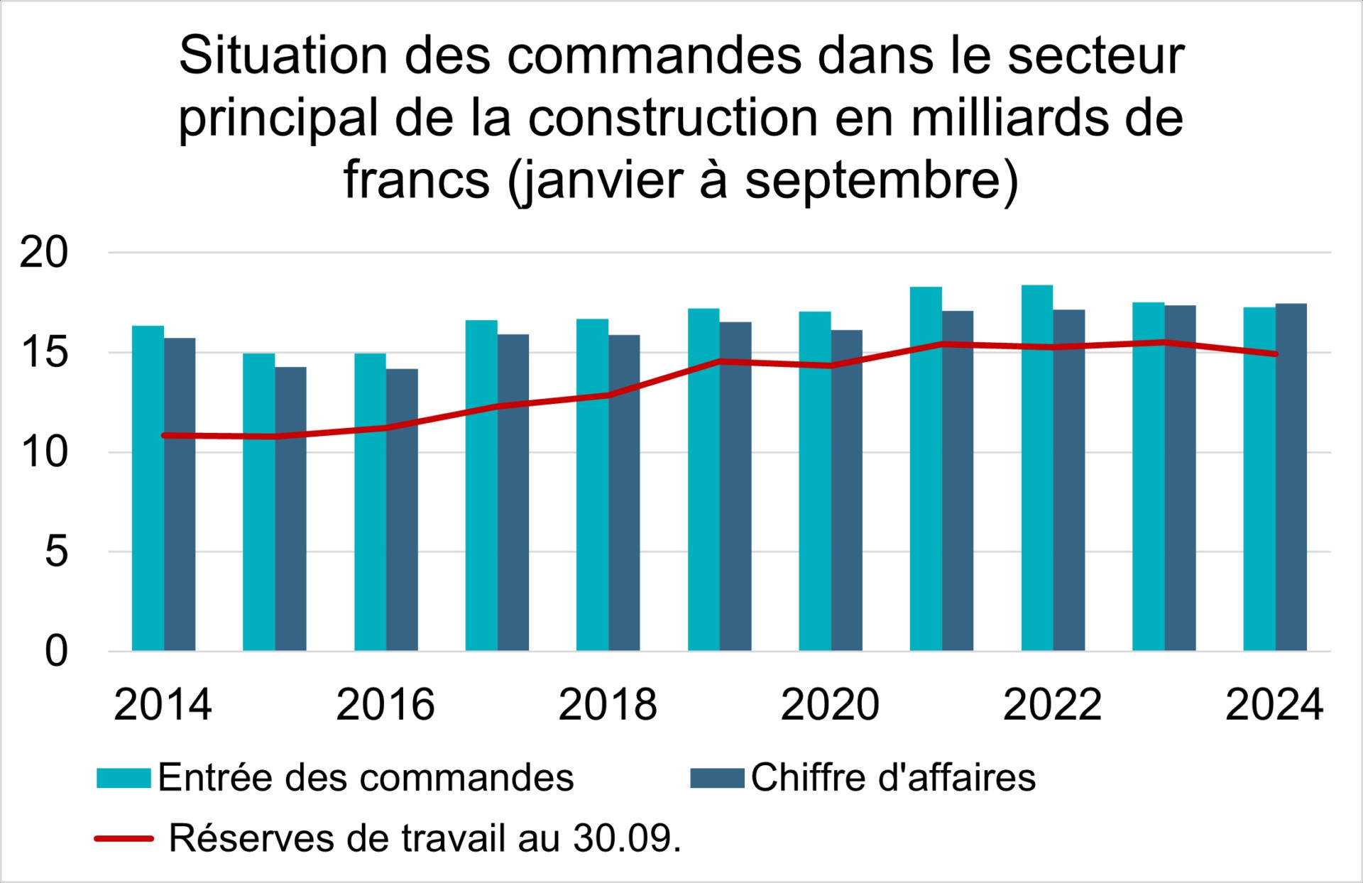 Activité construction 2024 1