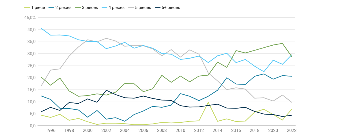 Evolution de la production de logements, selon nombre de pièces, dans le canton de Fribourg, de 1995 à 2022.