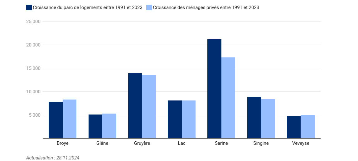 Evolution du parc de logements et des ménages privés, par district, entre 1991 et 2023.