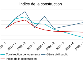 L’indice de la construction donne une estimation de l’activité de construction des différents secteurs pour les quatre prochains trimestres.